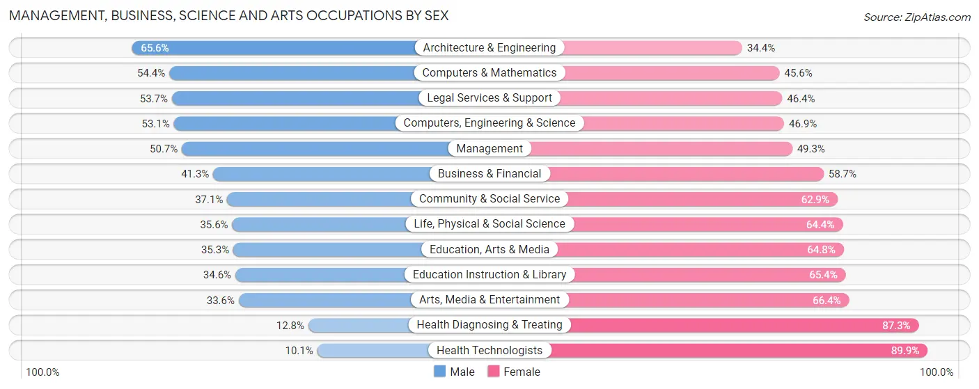 Management, Business, Science and Arts Occupations by Sex in Zip Code 60435
