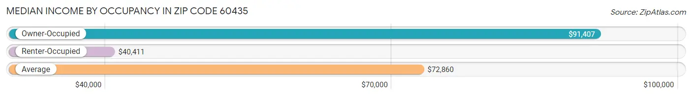 Median Income by Occupancy in Zip Code 60435