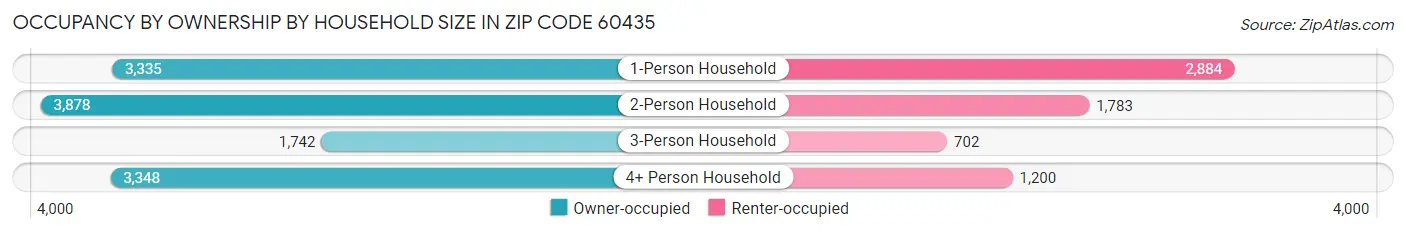 Occupancy by Ownership by Household Size in Zip Code 60435