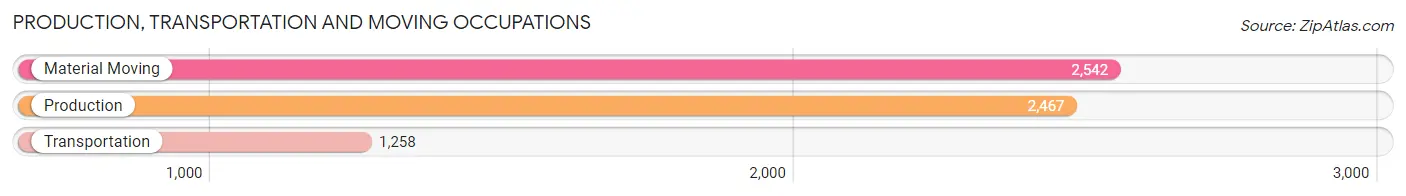 Production, Transportation and Moving Occupations in Zip Code 60435