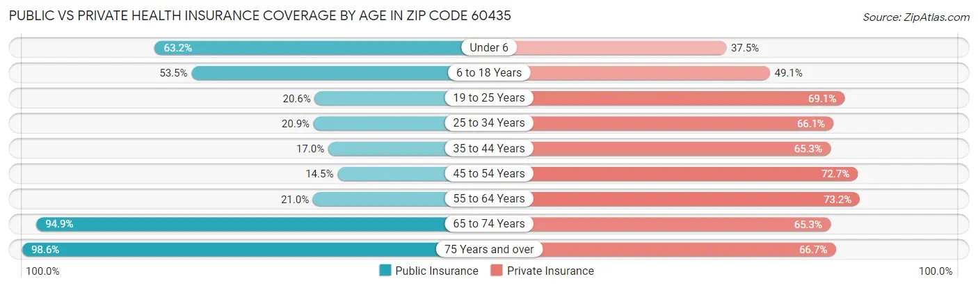 Public vs Private Health Insurance Coverage by Age in Zip Code 60435
