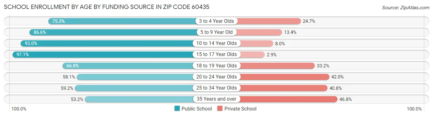 School Enrollment by Age by Funding Source in Zip Code 60435