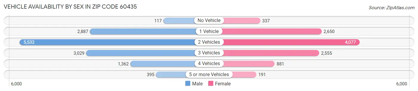Vehicle Availability by Sex in Zip Code 60435