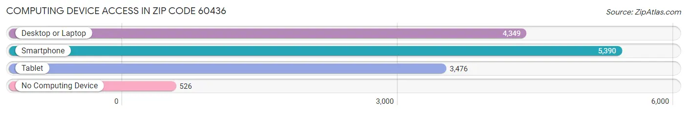 Computing Device Access in Zip Code 60436