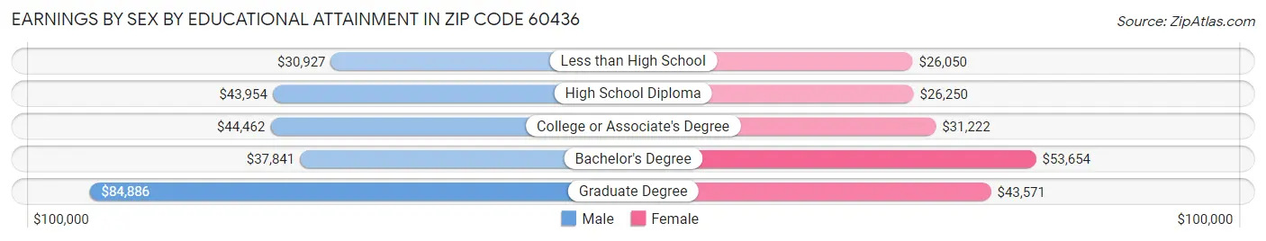 Earnings by Sex by Educational Attainment in Zip Code 60436