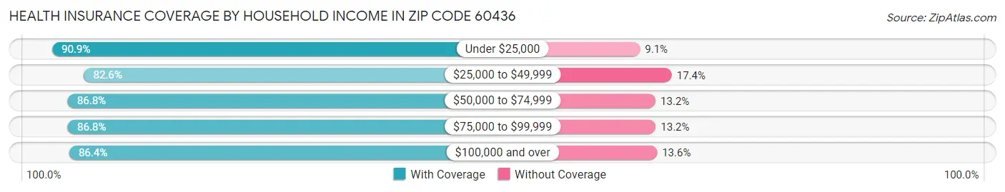 Health Insurance Coverage by Household Income in Zip Code 60436