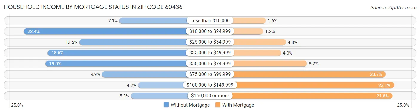 Household Income by Mortgage Status in Zip Code 60436
