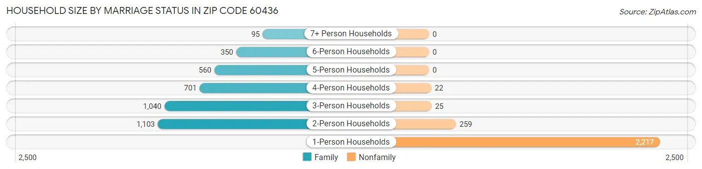 Household Size by Marriage Status in Zip Code 60436