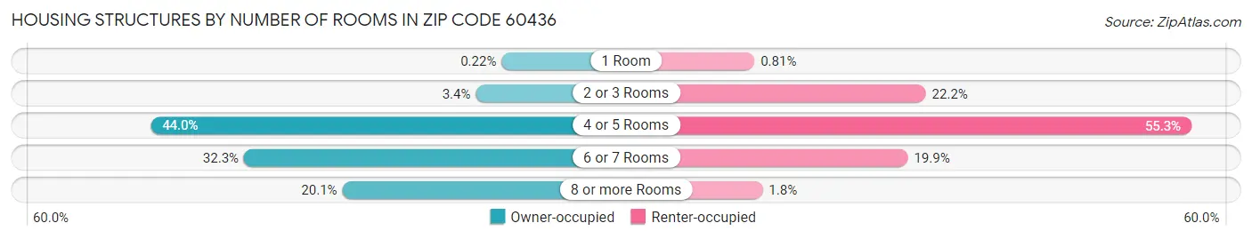 Housing Structures by Number of Rooms in Zip Code 60436