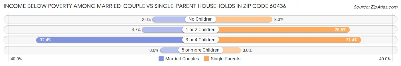 Income Below Poverty Among Married-Couple vs Single-Parent Households in Zip Code 60436