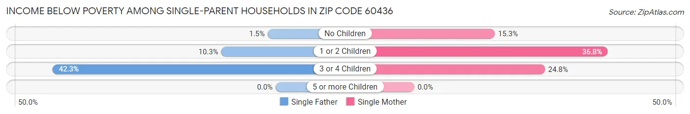 Income Below Poverty Among Single-Parent Households in Zip Code 60436