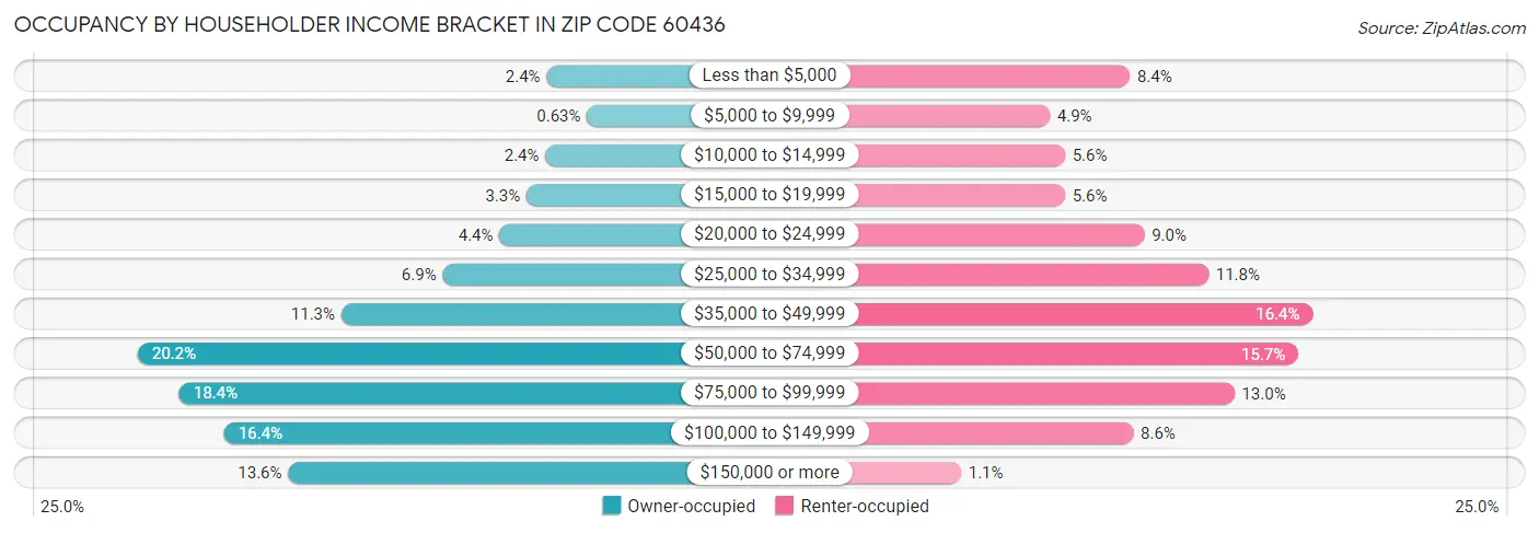 Occupancy by Householder Income Bracket in Zip Code 60436