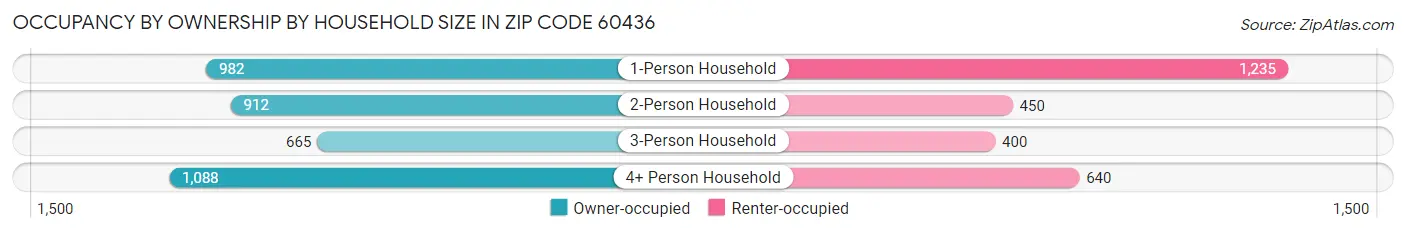 Occupancy by Ownership by Household Size in Zip Code 60436
