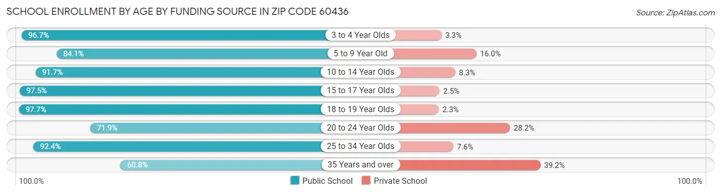 School Enrollment by Age by Funding Source in Zip Code 60436