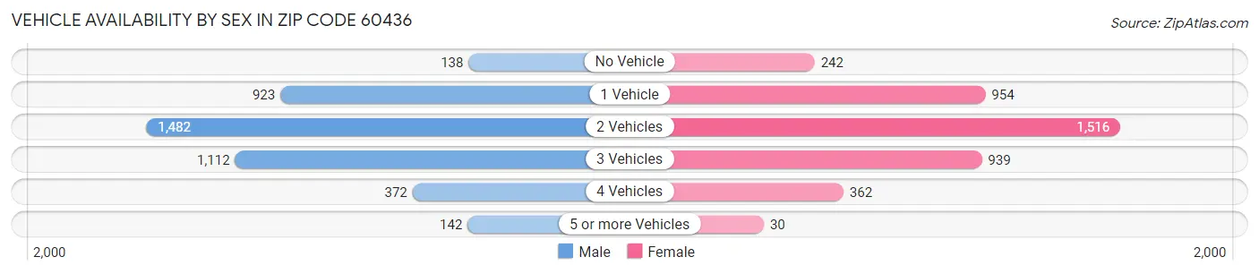 Vehicle Availability by Sex in Zip Code 60436