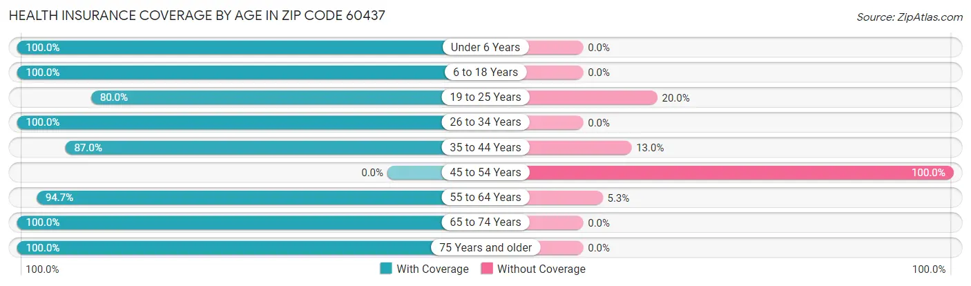 Health Insurance Coverage by Age in Zip Code 60437