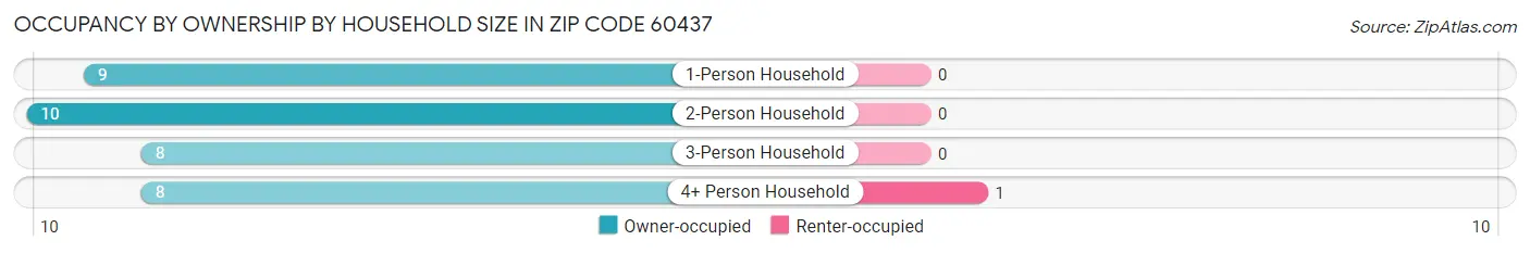 Occupancy by Ownership by Household Size in Zip Code 60437