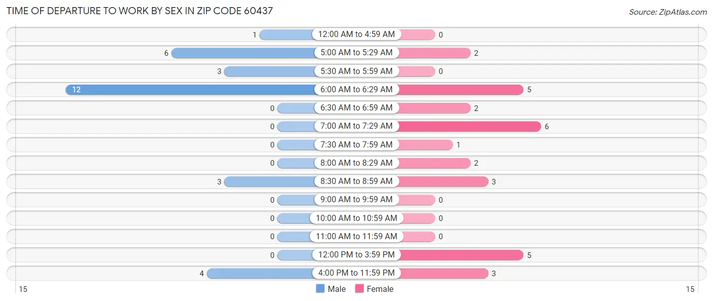 Time of Departure to Work by Sex in Zip Code 60437