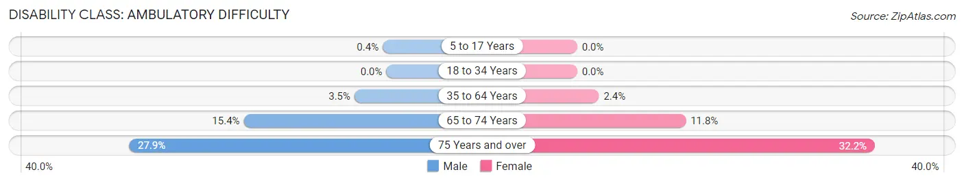 Disability in Zip Code 60439: <span>Ambulatory Difficulty</span>