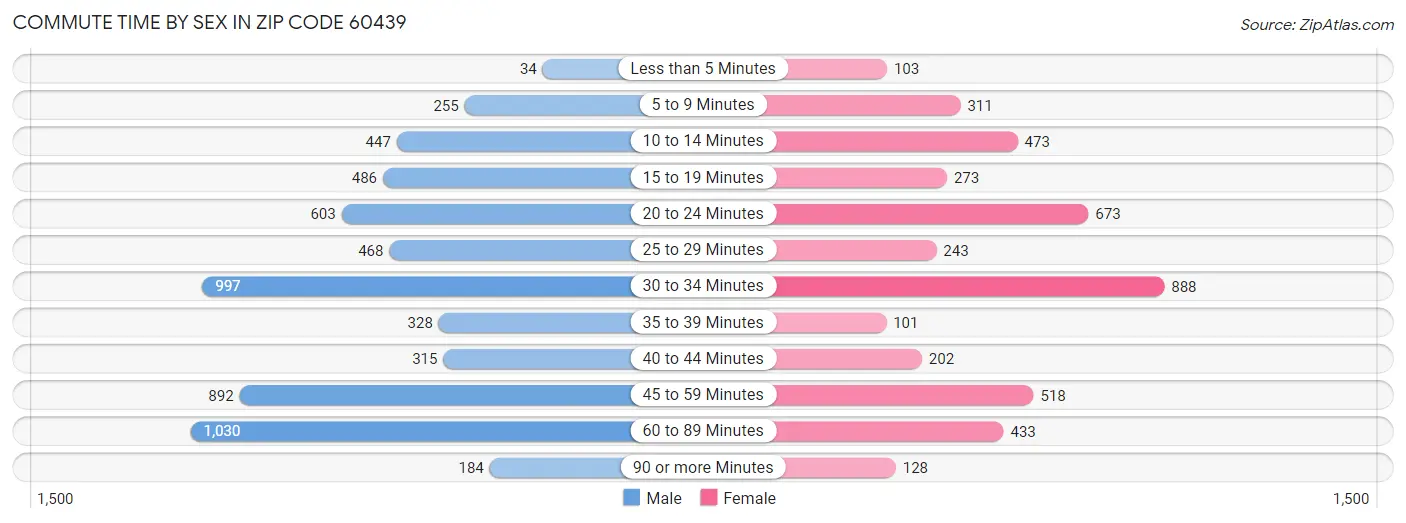 Commute Time by Sex in Zip Code 60439