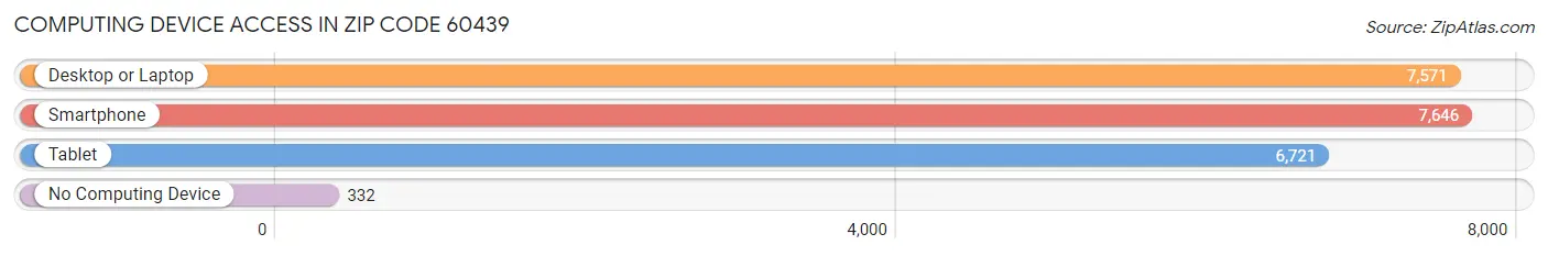 Computing Device Access in Zip Code 60439