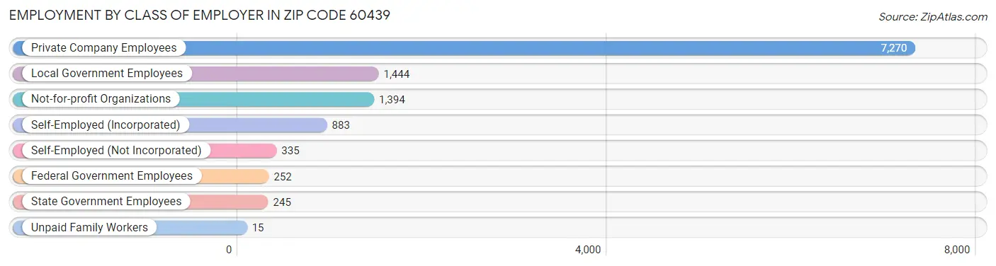 Employment by Class of Employer in Zip Code 60439