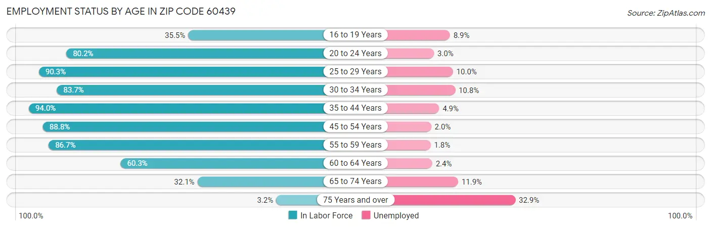 Employment Status by Age in Zip Code 60439