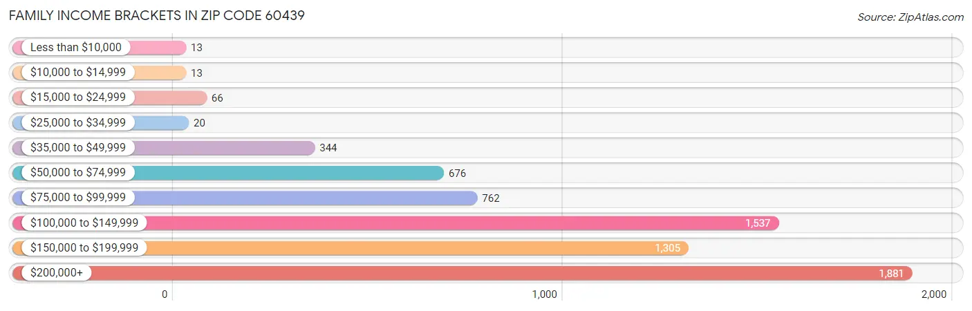 Family Income Brackets in Zip Code 60439