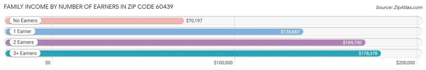 Family Income by Number of Earners in Zip Code 60439