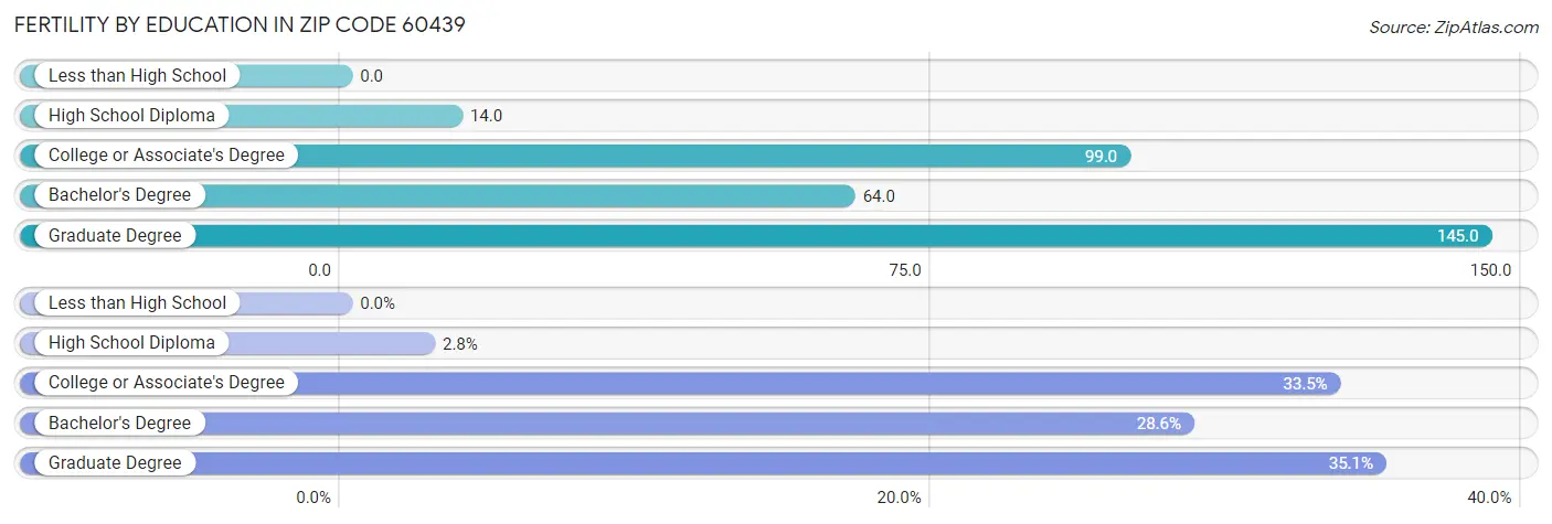 Female Fertility by Education Attainment in Zip Code 60439