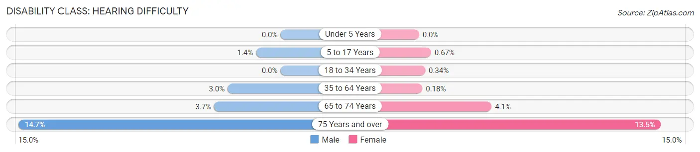 Disability in Zip Code 60439: <span>Hearing Difficulty</span>