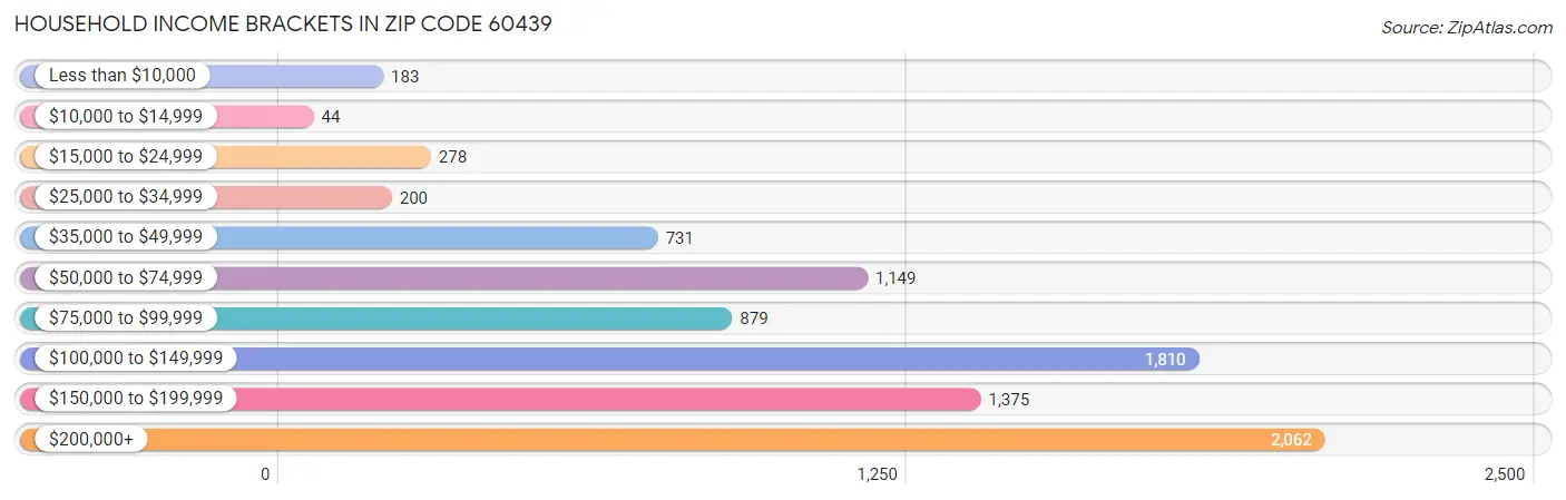 Household Income Brackets in Zip Code 60439