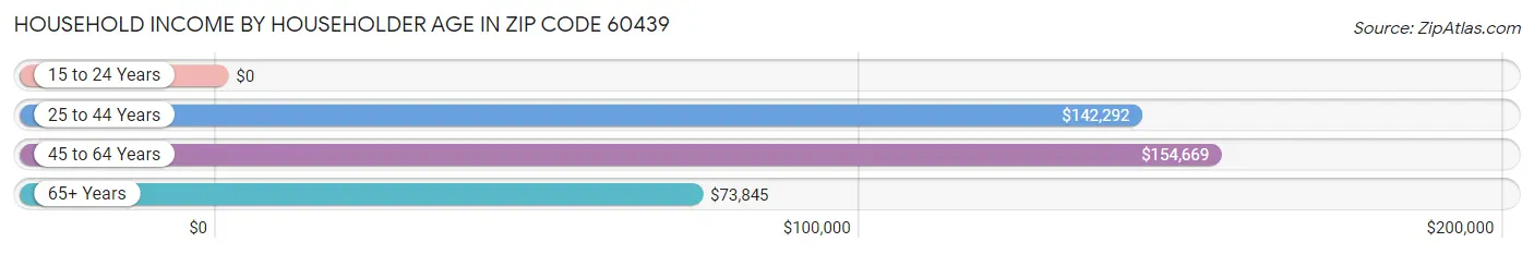 Household Income by Householder Age in Zip Code 60439