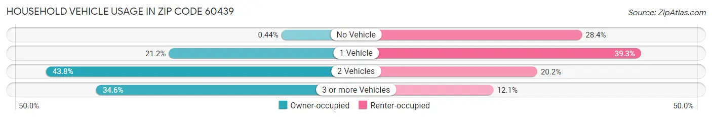 Household Vehicle Usage in Zip Code 60439