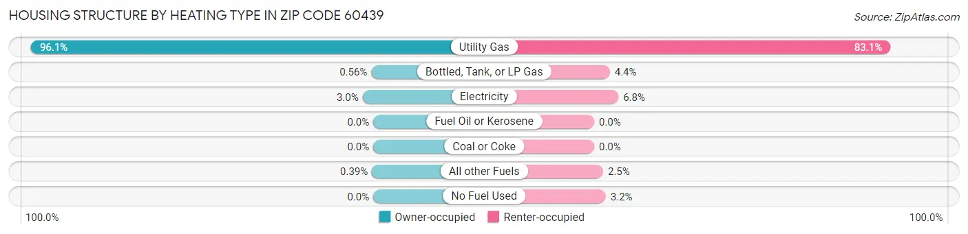 Housing Structure by Heating Type in Zip Code 60439