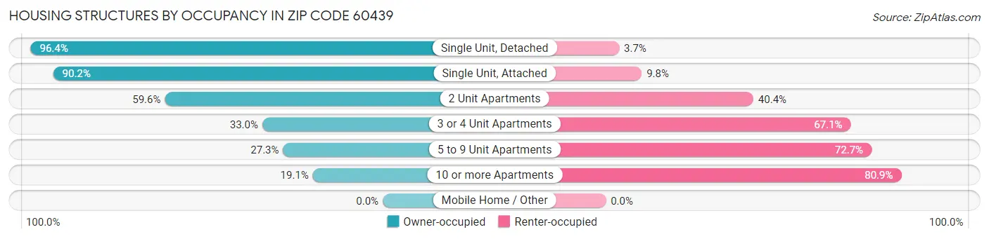 Housing Structures by Occupancy in Zip Code 60439