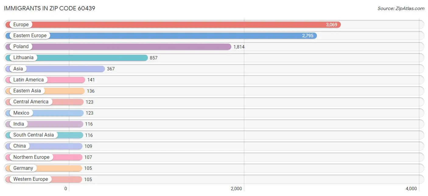 Immigrants in Zip Code 60439