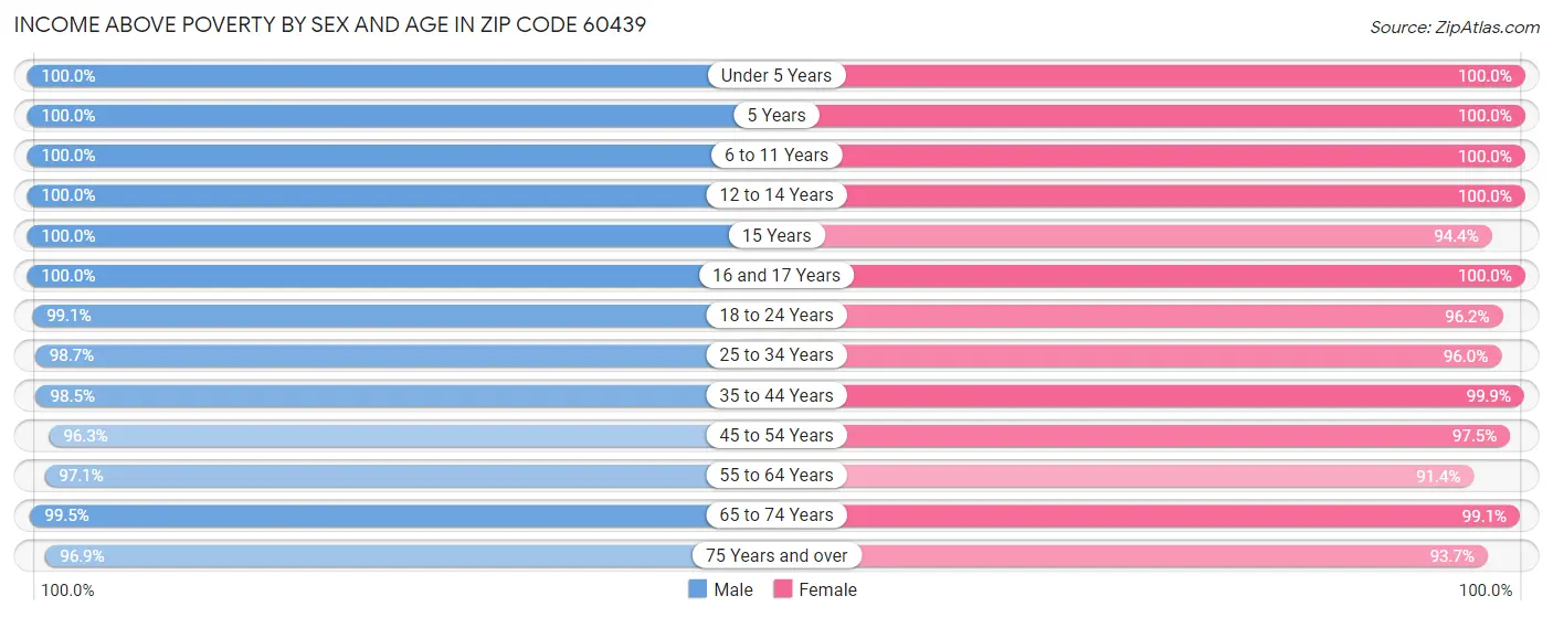 Income Above Poverty by Sex and Age in Zip Code 60439