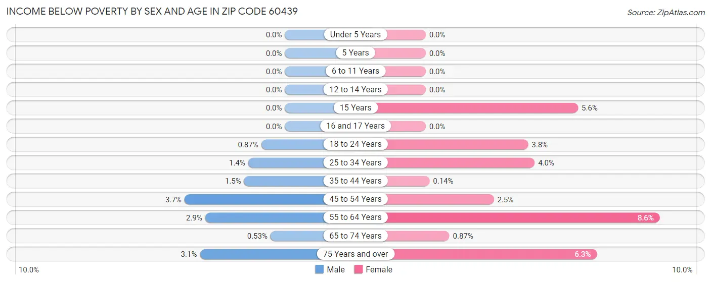 Income Below Poverty by Sex and Age in Zip Code 60439