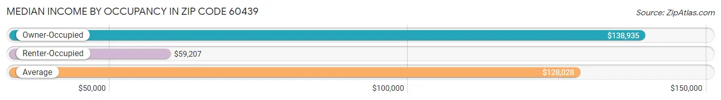 Median Income by Occupancy in Zip Code 60439