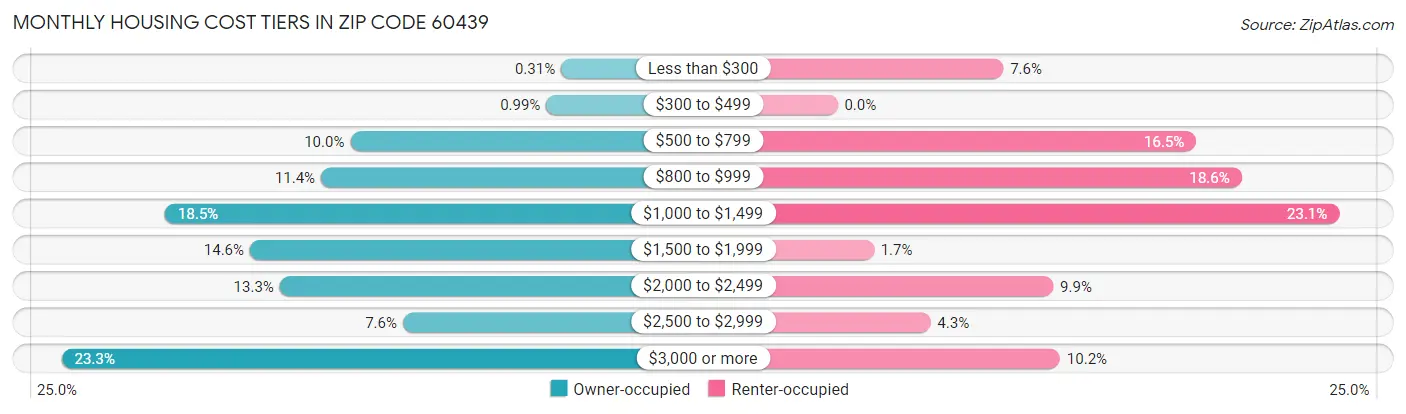 Monthly Housing Cost Tiers in Zip Code 60439