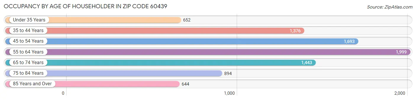 Occupancy by Age of Householder in Zip Code 60439