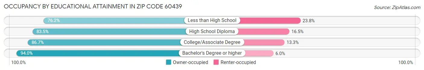 Occupancy by Educational Attainment in Zip Code 60439