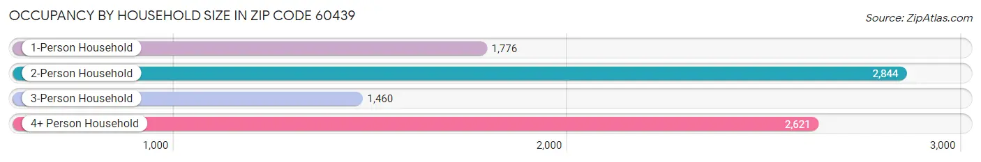 Occupancy by Household Size in Zip Code 60439