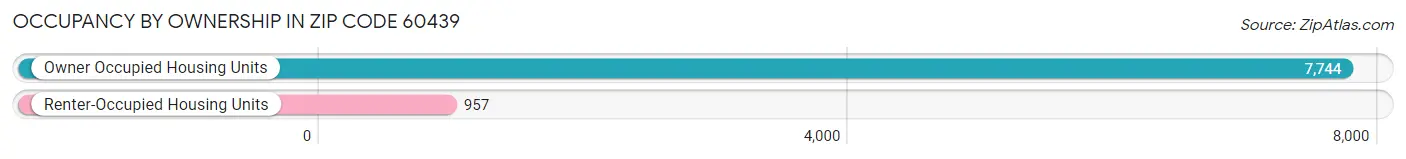 Occupancy by Ownership in Zip Code 60439
