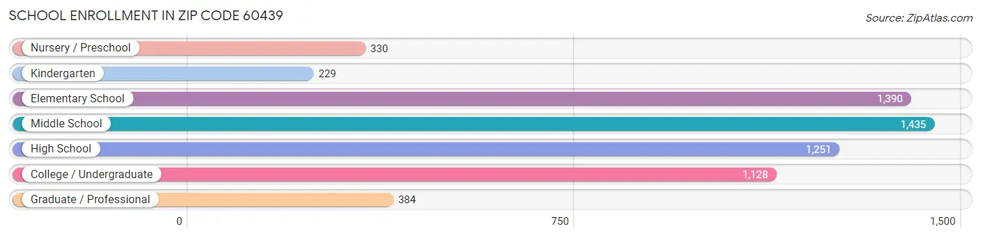 School Enrollment in Zip Code 60439