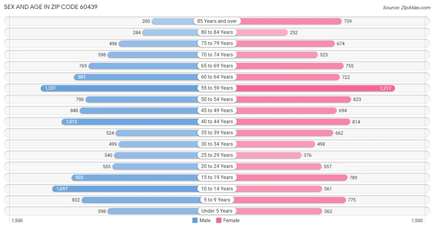 Sex and Age in Zip Code 60439