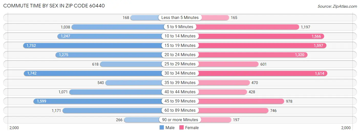 Commute Time by Sex in Zip Code 60440