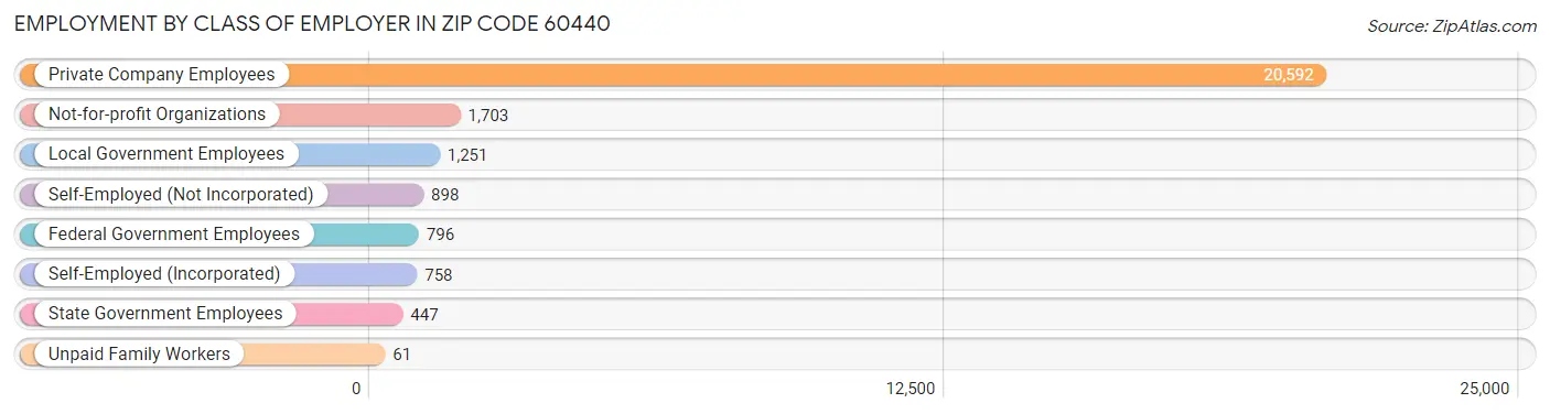 Employment by Class of Employer in Zip Code 60440