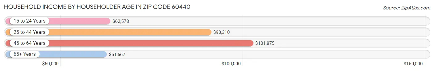 Household Income by Householder Age in Zip Code 60440